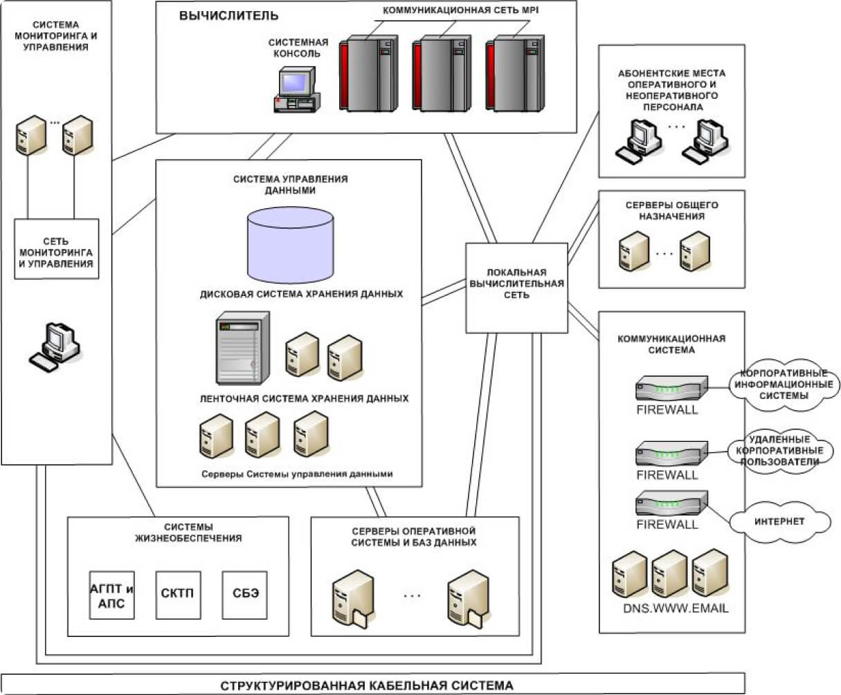 Структура вычислительного комплекса