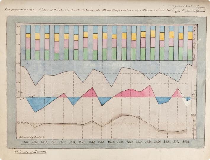 График ветра, температуры и осадков. Люк Говард. 1864