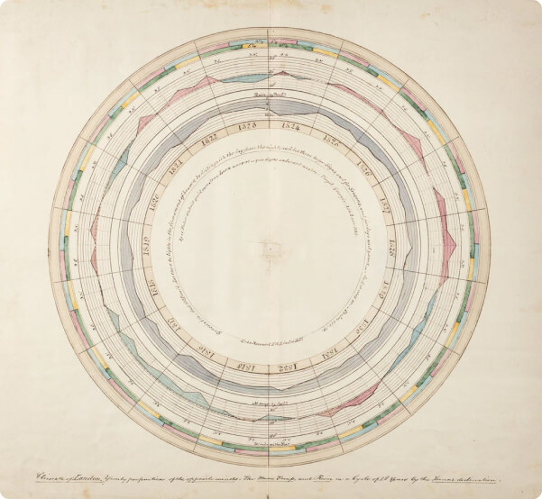 Ветер, температура и осадки. Люк Говард. 1864